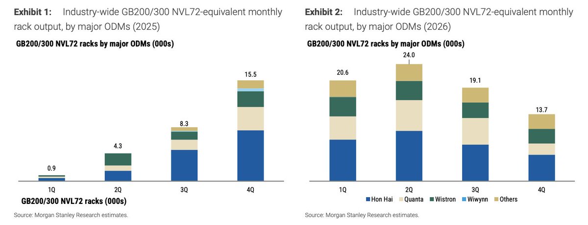 pequityresearch's tweet photo. Morgan Stanley: GB200 and GB300 NVL72 Rack Shipments in June

Industry Overview

> June 2026 Performance: Total estimated GB200/300 rack output for June was approximately 8.0K units, representing a 5% month-over-month increase.  

> Full-Year Forecast: The forecast remains at 70-80K racks for CY26, which represents more than 100% year-over-year growth compared to approximately 29K racks in the previous year.

Major ODM Shipments (June 2026 Estimates)

> Hon Hai: Shipped approximately 3.3K racks.  

> Quanta: Shipped 2.3-2.4K racks (up from 1.8-1.9K in May).  

> Wistron: Shipped 1.2-1.3K rack equivalents (down 5-10% month-over-month).

ODM-Specific Updates

> Quanta: June revenue grew 24% month-over-month to NT$385.2B, driven primarily by higher GB200/300 rack shipments. Overall 2Q rack shipments totaled 6.2-6.3K, slightly below the previous forecast, with the shortfall likely pushed to the second half of the year.  

> Wistron: June revenue reached NT$321.8B (+11% month-over-month). While revenue in several segments (Wiwynn, monitor, desktop, notebook) increased, server computing tray shipments saw a slight decline. Total 2Q rack shipments were 3.9-4.0K units, slightly below previous projections, with the difference expected to materialize in 2H.  

> Hon Hai: June revenue was NT$821.8B. Server-related revenue showed sustained momentum for AI products. The firm models Hon Hai's GB rack shipments as flat month-over-month at ~3.3K units, resulting in a 2Q total of ~10.3K units, slightly above the prior forecast of 10K. 

> Within the major Server ODMs, Morgan Stanley's order of preference is Wistron > Hon Hai > Quanta, based on the upside to the price target (PT).