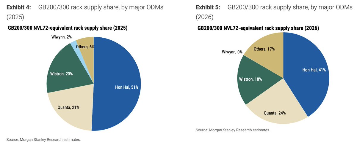 pequityresearch's tweet photo. Morgan Stanley: GB200 and GB300 NVL72 Rack Shipments in June

Industry Overview

> June 2026 Performance: Total estimated GB200/300 rack output for June was approximately 8.0K units, representing a 5% month-over-month increase.  

> Full-Year Forecast: The forecast remains at 70-80K racks for CY26, which represents more than 100% year-over-year growth compared to approximately 29K racks in the previous year.

Major ODM Shipments (June 2026 Estimates)

> Hon Hai: Shipped approximately 3.3K racks.  

> Quanta: Shipped 2.3-2.4K racks (up from 1.8-1.9K in May).  

> Wistron: Shipped 1.2-1.3K rack equivalents (down 5-10% month-over-month).

ODM-Specific Updates

> Quanta: June revenue grew 24% month-over-month to NT$385.2B, driven primarily by higher GB200/300 rack shipments. Overall 2Q rack shipments totaled 6.2-6.3K, slightly below the previous forecast, with the shortfall likely pushed to the second half of the year.  

> Wistron: June revenue reached NT$321.8B (+11% month-over-month). While revenue in several segments (Wiwynn, monitor, desktop, notebook) increased, server computing tray shipments saw a slight decline. Total 2Q rack shipments were 3.9-4.0K units, slightly below previous projections, with the difference expected to materialize in 2H.  

> Hon Hai: June revenue was NT$821.8B. Server-related revenue showed sustained momentum for AI products. The firm models Hon Hai's GB rack shipments as flat month-over-month at ~3.3K units, resulting in a 2Q total of ~10.3K units, slightly above the prior forecast of 10K. 

> Within the major Server ODMs, Morgan Stanley's order of preference is Wistron > Hon Hai > Quanta, based on the upside to the price target (PT).