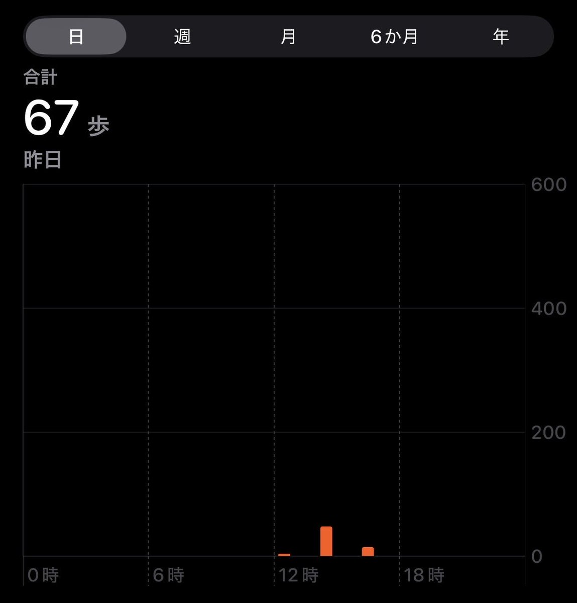 PartyBoy_Games's tweet photo. そして、ふと自分の歩数みたら…

人間67歩で1日過ごせるんや🤣🤣🤣笑 https://t.co/p82rJdDBzc