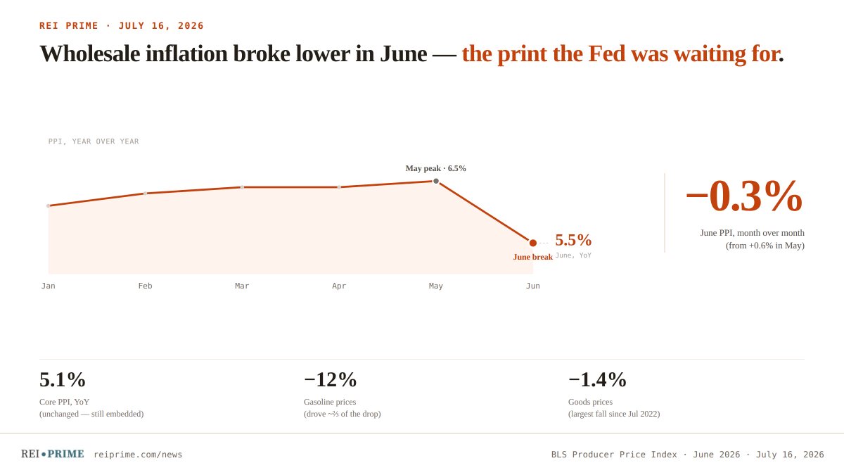 REIPrimeCom's tweet photo. Wholesale inflation cooled to 5.5% in June — PPI's first monthly drop in over a year — giving the Fed room to hold in July.
Full report: https://t.co/zJgeKPIybt
#inflation #FederalReserve #InflationCooling
#MonetaryPolicy #MarketUpdate https://t.co/WL068Gn3dv