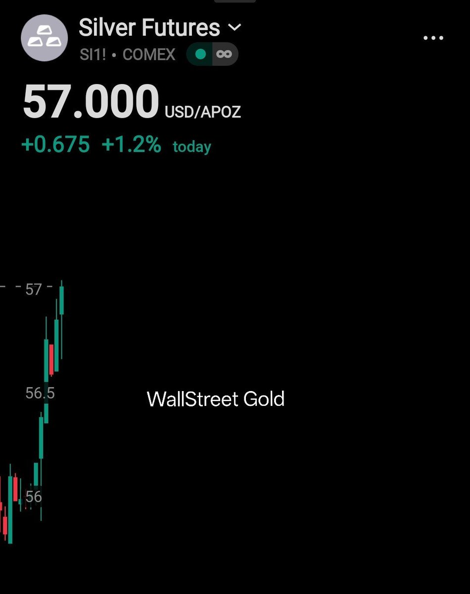 WSBGold's tweet photo. 🔥 SILVER JUST RIPPED TO $57

Up over 1% this evening. 

Miss the levels, miss the move. Join WallStreet Gold → https://t.co/5LfxVMEuLh https://t.co/ufvKGfY1vL