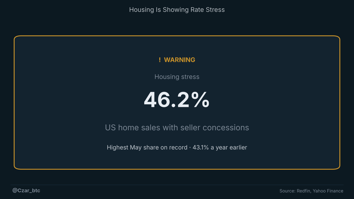 Czar_btc's tweet photo. Everyone wants the Fed-cut trade.

But 46.2% of US home sales had seller concessions in May, a record for that month.

That is not risk-on. It is rate stress leaking into the real economy before crypto gets the liquidity. https://t.co/kKmAr1mFvl
