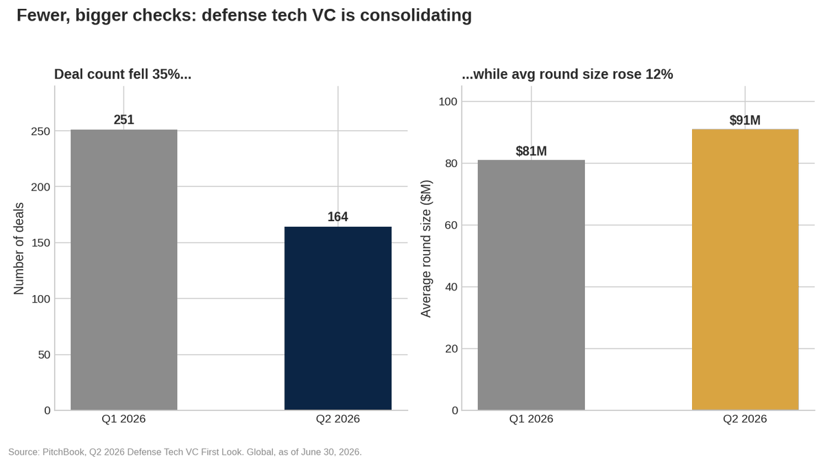 masco827_'s tweet photo. Defense tech VC hit $35.4B YTD, but the composition is the real story. Deal count fell 35% (251→164) while avg round size rose to $91M. Anduril's $5B round alone was a third of Q2 value.

Bigger tell: half the top 10 deals (Groq, Cyera, Form Energy, Helion, Cowboy Space) aren't defense-specific, they're dual-use plays in semis, security, and energy. 

Capital is reaching defense through commercial-first companies, not primes.

Source: PitchBook, Q2 2026 Defense Tech VC First Look