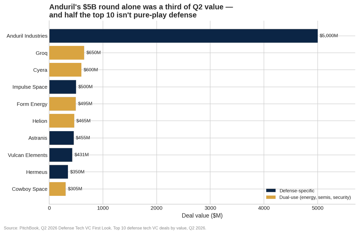 masco827_'s tweet photo. Defense tech VC hit $35.4B YTD, but the composition is the real story. Deal count fell 35% (251→164) while avg round size rose to $91M. Anduril's $5B round alone was a third of Q2 value.

Bigger tell: half the top 10 deals (Groq, Cyera, Form Energy, Helion, Cowboy Space) aren't defense-specific, they're dual-use plays in semis, security, and energy. 

Capital is reaching defense through commercial-first companies, not primes.

Source: PitchBook, Q2 2026 Defense Tech VC First Look
