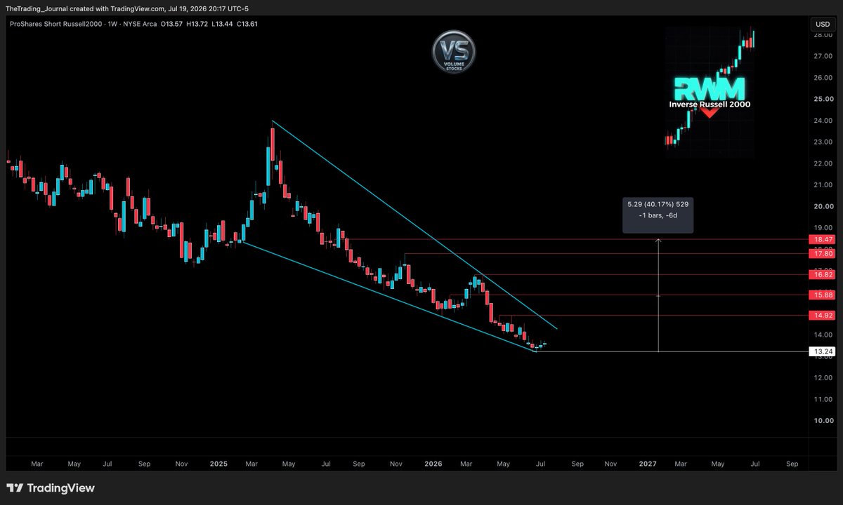Volume_Stocks's tweet photo. This is $RWM  Weekly (inverse Russell 2000) https://t.co/iigyrusBXE