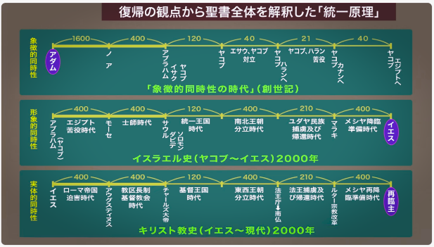 capeacelly's tweet photo. 家庭連合の歴史の同時性ってやつ。
この後半からの部分は、日本史にもわりと当てはまるんだよね。気づいてた？一回自分でやってみたらいいよ。
このように機械的に年数を重ねてみると、西洋やイスラエルの歴史だけでなく、日本史もまた「400年・120年・210年」という大きな周期で、社会のシステムが根本から壊れては再生するサイクルを繰り返しているように見えてくるのが歴史の興味深い側面だな。
特徴的なバビロン・アビニョン捕囚も日本に該当するものがあり、天皇も南北朝時代があるじゃない。
教団が主張する「バビロン捕囚・アビニョン捕囚（西暦920年〜1320年の期間の後半）」に完全に合致する日本の時代は、鎌倉時代の中期から末期（13世紀初頭〜14世紀初頭）です。世界史における「捕囚（ほしゅう）」の本質は、「絶対的な宗教的権威（王や教皇）が、軍事力を持つ世俗の武力政治によって幽閉され、実権を奪われること」です。日本史において、この「捕囚」と全く同じ構造（天皇・上皇が武士に敗れ、地方へ流刑・幽閉される）が起きた決定的なできごとが3つあります。
不思議なことに、この時期の日本（鎌倉時代後半）でも、天皇の家系が2つに分裂して激しく殺し合う「持明院統（じみょういんとう）」と「大覚寺統（だいかくじとう）」の分裂（後の南北朝時代へ繋がる両統迭立）が始まっています。
こういう研究って誰もしていないのかな？
＃日本の歴史宗教史とキリスト教史の比較