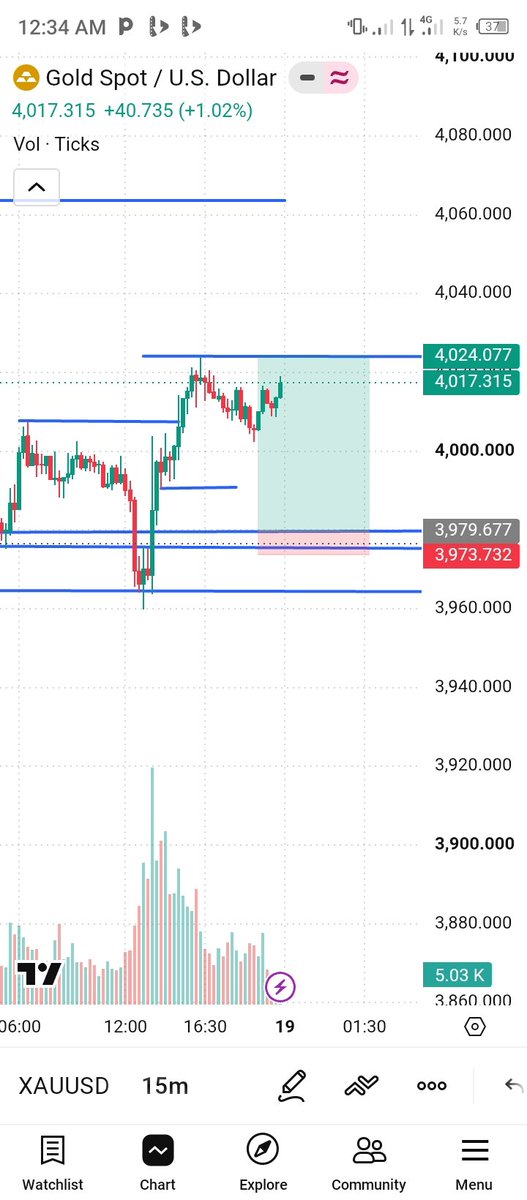 lordprieste's tweet photo. Invalid❌ don't trade it again you might hit SL ❌cause is already a missed trade and almost to tp. https://t.co/gJo0FfeXOD