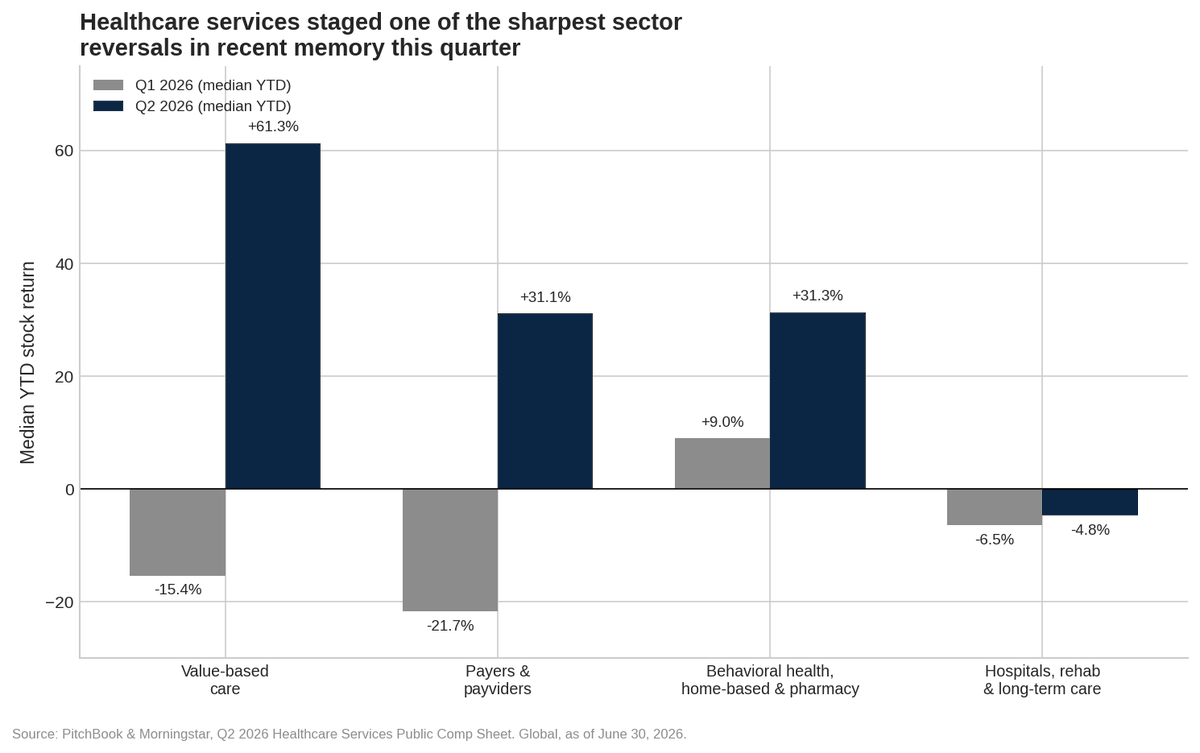 masco827_'s tweet photo. Healthcare services just staged its sharpest sector reversal in years. Payers went from -21.7% median YTD in Q1 to +31.1% in Q2. VBC went from -15.4% to +61.3%.

Two catalysts: CMS's 2027 Medicare Advantage rate came in at ~5% (vs. a near-flat 0.09% proposal), then Q1 earnings confirmed medical cost trend was actually moderating.

But the rally isn't uniform. Hospitals stayed negative (-4.8% median) — their ACA exchange-subsidy headwind is arithmetic, not sentiment. And a chunk of VBC's move (P3 Health, Acadia) looks like distressed-name mean reversion, not a confirmed turnaround.

Source: PitchBook & Morningstar, Q2 2026 Healthcare Services Public Comp Sheet