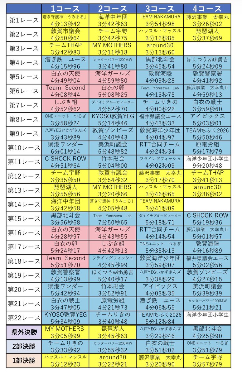 crew_mothers's tweet photo. 敦賀港カッターレース。新人と久々の復活OBガールで挑んできました。結果はレース最高タイムが出せよかったです☺️来年は記念大会になるようなので皆さん是非敦賀へ！
#敦賀港カッターレース https://t.co/1TZ1ArpKG3