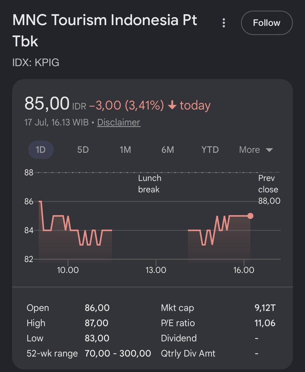 kokobuncis's tweet photo. MNC Land (KPIG) punya revenue Rp2,6 Triliun di 2025 &amp; laba Q1 2026 meroket 55,8%. Punya proyek KEK Lido raksasa, tapi tebak harga sahamnya? Cuma Rp80-an per Juli 2026! Valuasi didiskon parah. Ini hidden gem atau value trap? Mari kita bedah. https://t.co/01E4UogkWl