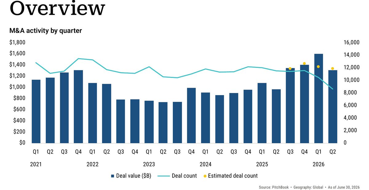masco827_'s tweet photo. Q2 2026 global M&A: $1.3T headline, up 35% YoY — but strip out 34 megadeals ($5B+) and they're 42% of total value on flat deal count. 

Sponsors retreated (buyout value -36% QoQ), strategics filled the gap. Pricing held steady at 10.2x EV/EBITDA. Concentration, not weakness.

Source: PitchBook Q2 2026 Global M&A Report