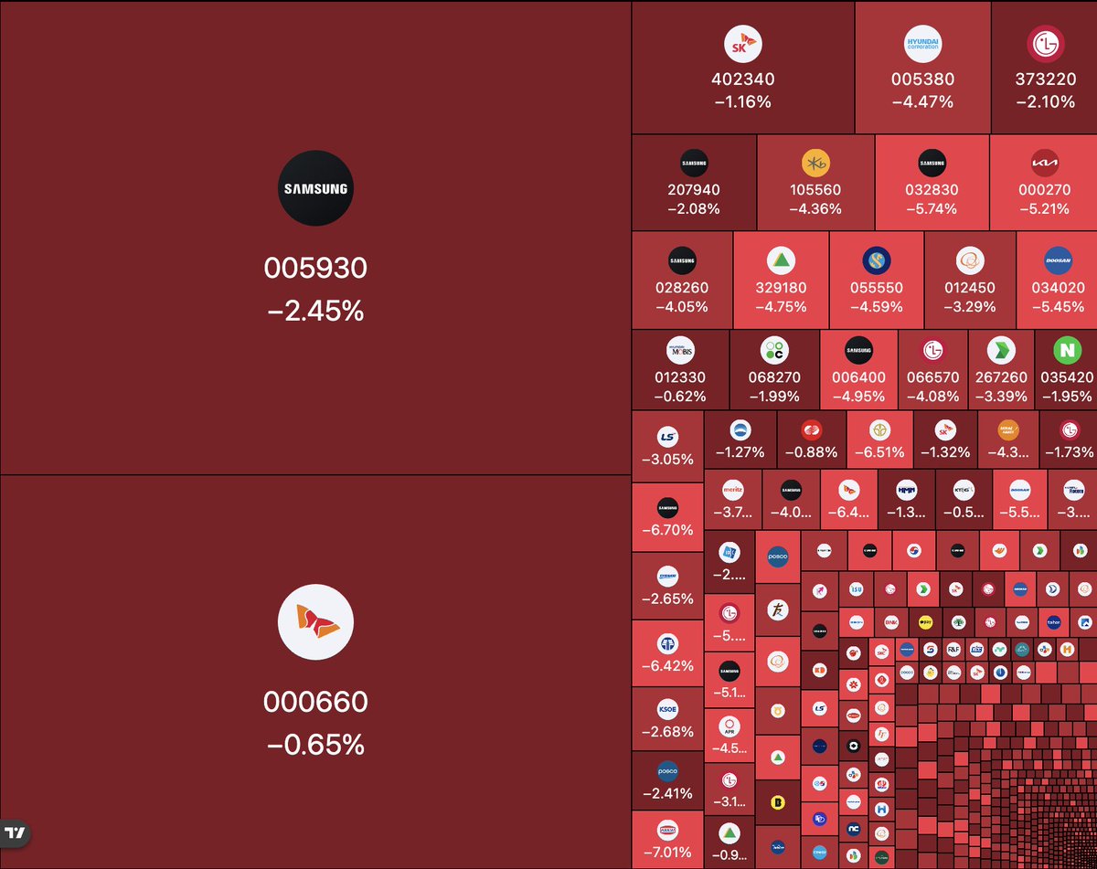 BullTheoryio's tweet photo. Over ₩213,800,000,000,000 ($144 BILLION) has been wiped out from the South Korean stock market as the KOSPI fell -3.5%.

KOSPI has crashed -30% from its peak, officially entering a bear market. https://t.co/zcRVuVLVri