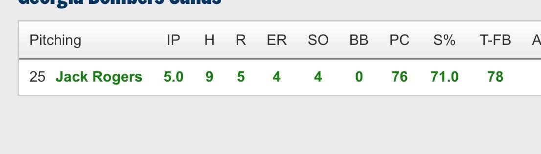 mrjackjuice's tweet photo. Started game 3 in Gulf Shores,Alabama. Had good feel for all 3 pitches. Induced lots of soft contact with change/curve mix as well as cut FB
-5 inn
-9 hits
- 4 ER
-0 BB
-1 HBP
-4K 
-71% strikes 
@nblount41 @TylerSands_ @lhpuncmlb https://t.co/gRUrT2iRyf