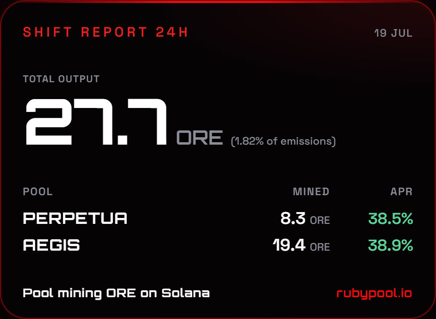 MineWithRuby's tweet photo. Exactly 2 months today since Ruby Pool fired up to the public, and miners are accumulating hard at these levels, compressing daily APRs.

$ORE  competition is fierce - might be time to grab a pickaxe and take a look below and see what you can find ⛏️ https://t.co/HcfdOgCsF1
