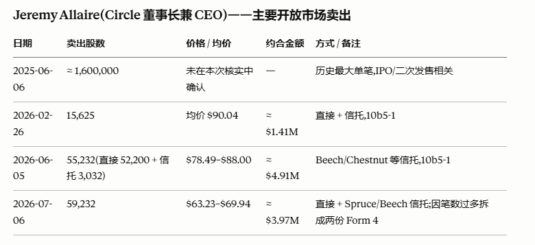 thcaroline2233's tweet photo. CEO在60多的价格还在卖Circle是我没有预料到的
买入0 笔。第三方数据确认:自 2021 年以来,Allaire 在 CRCL 的全部内部人申报中买入为零;而且整个公司层面所有内部人自 2021 年以来累计买入 0 股、卖出约 1,270 万股——即没有任何一位���管有过增持。 https://t.co/4cxmbYk13V