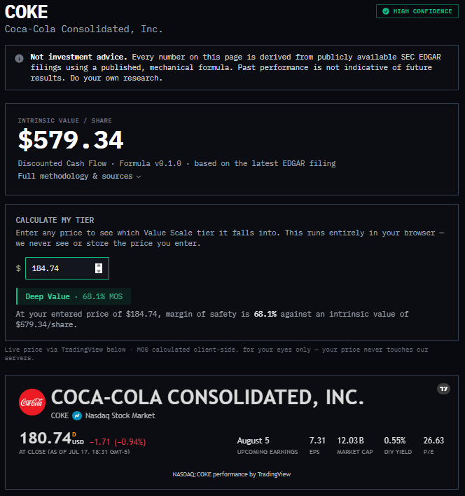 ValueStonksCom's tweet photo. $COKE (Coca-Cola Consolidated) trading as Deep Value.

Strong regional bottler with real pricing power and our model showing substantial upside.

One of 42 Deep Value names in the current universe of 304.

Want access? Reply “SHEET” and I’ll send the free Google Sheets demo.

Not investment advice. DYOR. #ValueInvesting
