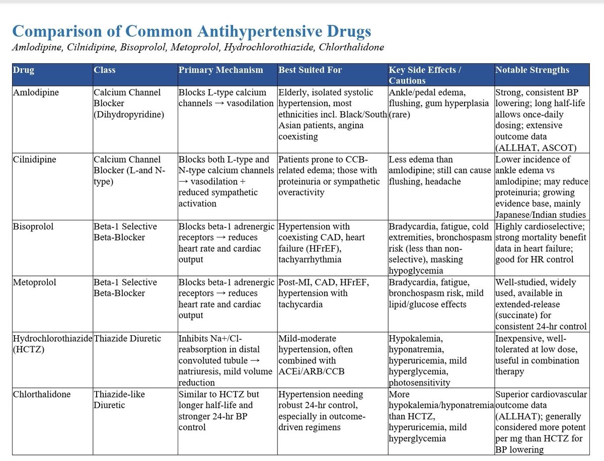 CMEINDIA1's tweet photo. 📚 CME INDIA Clinical Pearls

Comparison of Common Antihypertensive Drugs: Practical Bedside Selection

Based on the uploaded comparison chart 

🔹 1. Amlodipine

Excellent first-line long-acting calcium channel blocker (CCB).

Particularly useful in elderly patients, isolated systolic hypertension, angina, and South Asian populations.

Major limitation: ankle edema and occasional gingival hyperplasia.

Strong cardiovascular outcome evidence (ALLHAT, ASCOT).

🔹 2. Cilnidipine

Blocks both L-type and N-type calcium channels, reducing sympathetic overactivity.

Causes less pedal edema than amlodipine.

May reduce proteinuria, making it attractive in hypertensive patients with CKD or diabetes.

Most evidence comes from Japanese and Indian studies.

🔹 3. Bisoprolol

Highly β1-selective beta-blocker.

Preferred when hypertension coexists with HFrEF, CAD, or tachyarrhythmias.

Watch for bradycardia, fatigue, and masking of hypoglycemia.

🔹 4. Metoprolol

Ideal after myocardial infarction, in CAD, HFrEF, and patients requiring heart-rate control.

Extended-release succinate provides smooth 24-hour control.

Not preferred as first-line therapy for uncomplicated hypertension.

🔹 5. Hydrochlorothiazide (HCTZ)

Widely used thiazide diuretic, often combined with ACE inhibitors, ARBs, or CCBs.

Monitor for hypokalemia, hyponatremia, hyperuricemia, and mild hyperglycemia.

Cost-effective and well tolerated at low doses.

🔹 6. Chlorthalidone

Longer half-life and more potent 24-hour BP control than HCTZ.

Superior cardiovascular outcome evidence from ALLHAT.

Higher incidence of electrolyte disturbances, especially hypokalemia.

💎 Key Clinical Take-Home Messages

✅ Drug choice should be individualized based on age, ethnicity, comorbidities, renal function, heart disease, and tolerability, rather than BP reduction alone.

✅ Current hypertension guidelines recommend ACE inhibitors/ARBs, long-acting dihydropyridine CCBs, and thiazide-type diuretics as preferred initial therapy for most patients. Beta-blockers should generally be reserved for compelling indications such as CAD, prior MI, HFrEF, or arrhythmias. 

✅ Chlorthalidone provides longer BP control and greater potency than HCTZ, although the choice between them should consider electrolyte risk and patient characteristics. 

✅ Cilnidipine is a valuable option in patients troubled by CCB-induced edema or those with diabetic kidney disease and proteinuria, though large outcome trials remain limited.

Courtesy: CME INDIA
