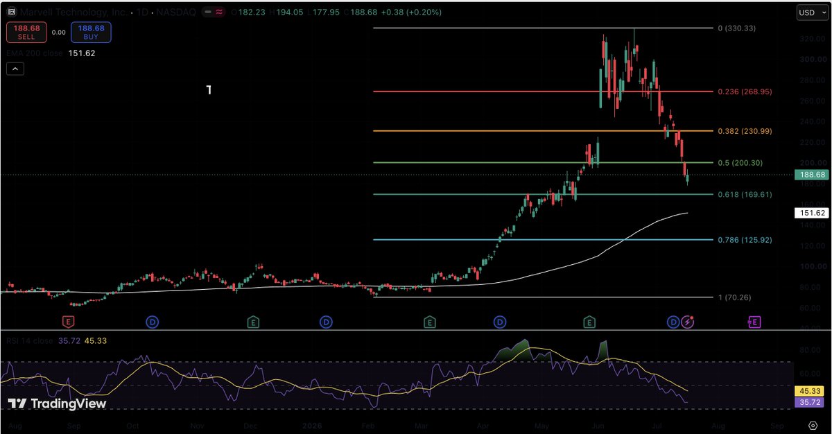 SuperCryptoNew1's tweet photo. $MRVL: Limited Downside, Accumulation Zone Near? 
Marvell Technology is down 46% from its peak. Next key support levels to watch: 📈 61.8% Fib retracement around $169.61 📈 200 EMA at $151.62
With RSI approaching oversold territory, the downside looks increasingly limited drop) https://t.co/aJltSFvawC