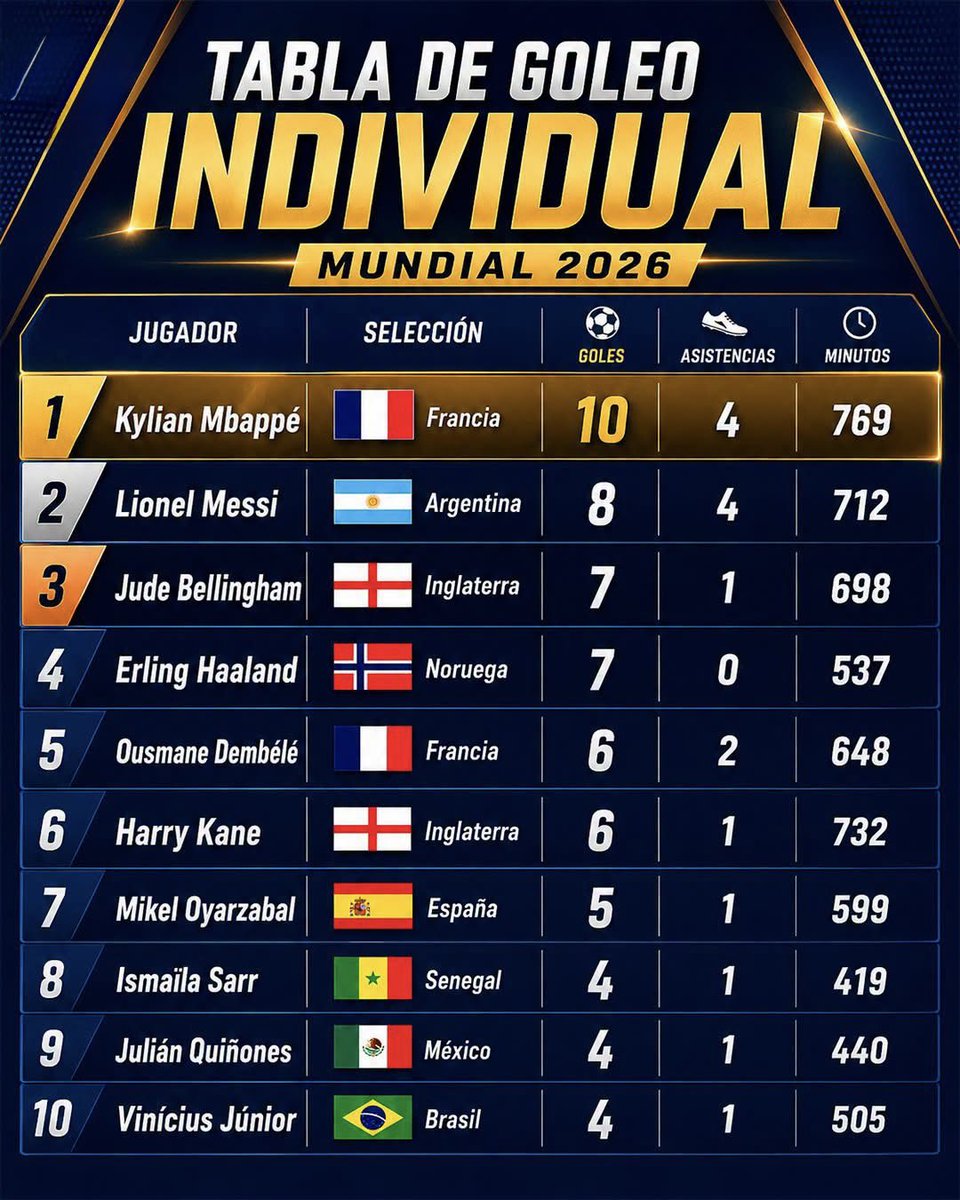 Manuu1390's tweet photo. ¡MBAPPÉ, REY DEL GOL! 🇫🇷⚽️

Kylian Mbappé terminó como máximo goleador del Mundial 2026 con 10 tantos. Además del campeonato de goleo, el francés se convirtió en el máximo anotador en la historia de las Copas del Mundo con 22 goles.

#Mbappé #Goleador #MundialDelFútbol2026 https://t.co/9i2nK0EyKG