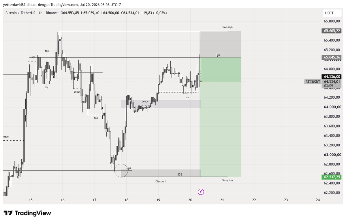 mikumanacci's tweet photo. update $BTC potensi ke liquidity sebagai area tp saya https://t.co/99JiXdP7SB