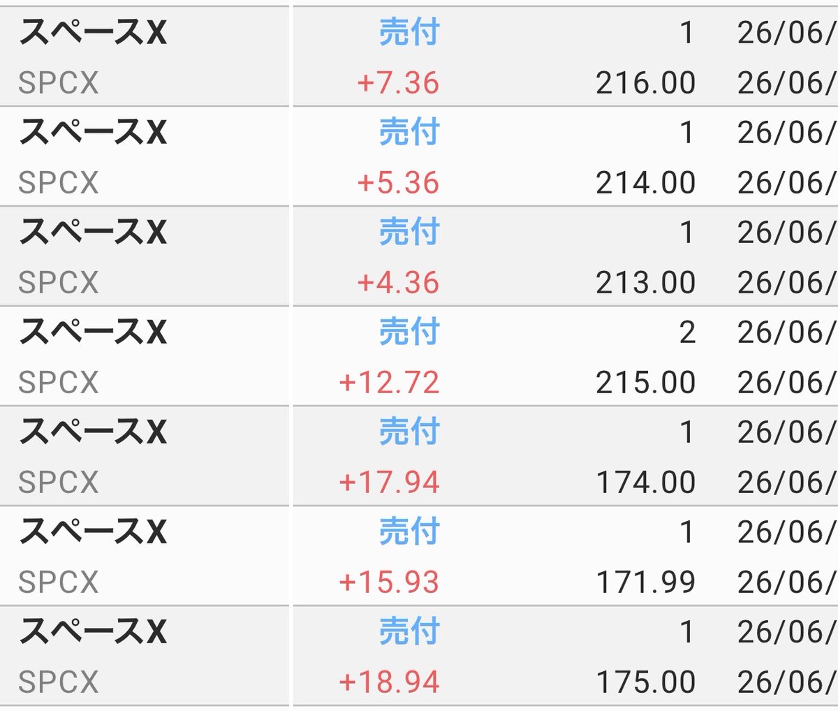 tmtmtmt77777's tweet photo. @hills3484 スペースX
初めはうまくデイトレで利確しました❗️
2株208ドルで夢株として残したんですが…
135きってるのは辛いです(･_･;

やっぱりデイトレです❗️ https://t.co/WSwyx4mgZl