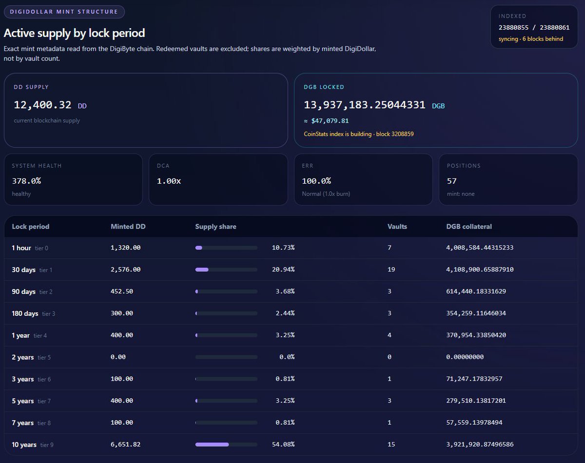 maodmdna's tweet photo. Looks like the majority are 10 yr locks for DigiDollar! $DGB👀 https://t.co/sta9g1gxIG