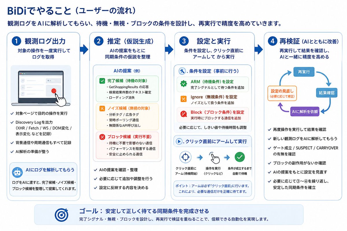 sele_chan1's tweet photo. Webスクレイピングにおいて、Seleniumで起こりがちなSPA動的サイトの待機がうまくいかず試行錯誤で時間を浪費したことはありませんか？   

WebDriver BiDi for SeleniumVBAというツールは、Excel VBAを使って双方向通信により出力する観測ログをもとに、AIに解決案を提案させる手法を使っています。 https://t.co/Ja5DnR3sDS