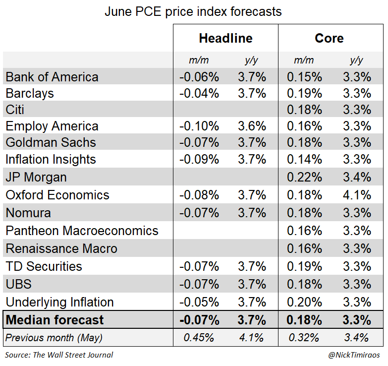 NickTimiraos's tweet photo. Forecasters who transpose the PPI and CPI into the PCE expect a mild core reading for June at +0.18% (+3.3% y/y), which would be the lowest monthly print since Nov.

Headline PCE is expected to decline -0.07% for June, lowering the 12-month rate to 3.7% https://t.co/R1bjZ29Ihp