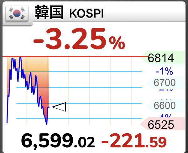 SOU_BTC's tweet photo. 【速報】🇰🇷 韓国総合株価指数 KOSPI 本日-3.25% https://t.co/3dJoRZiocp