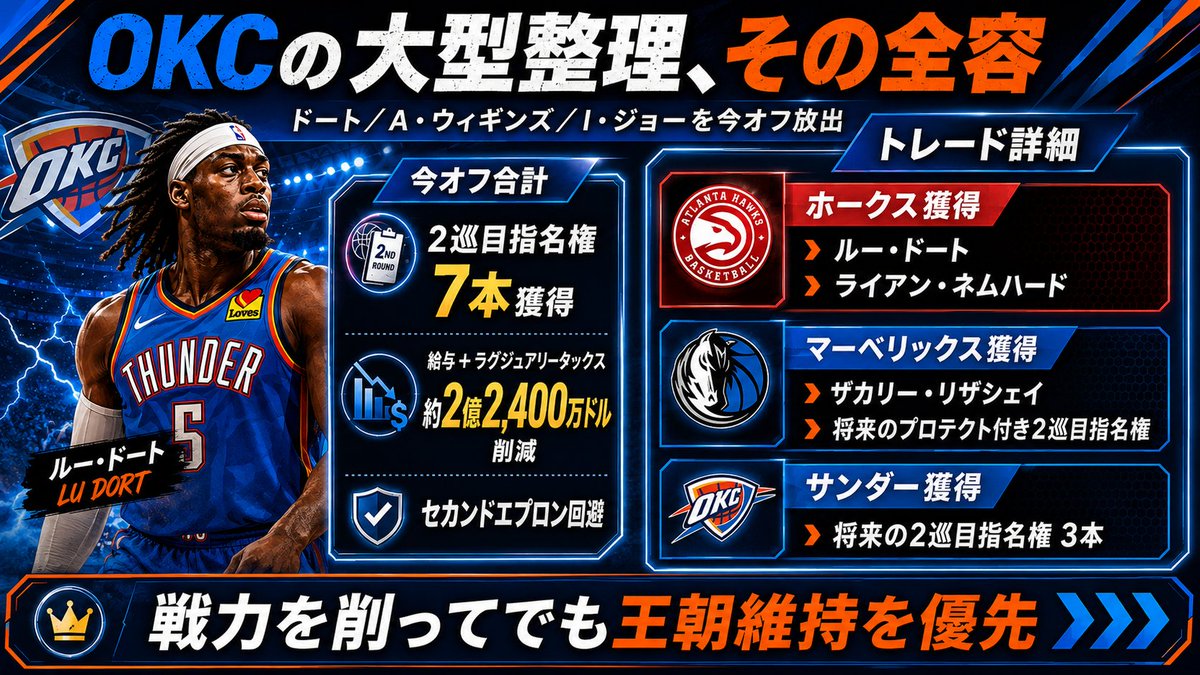 床上手さん DAMNGOOD 2周年 OKCが今オフに進めた大型整理 ドート、A・ウィギンズ、I・ジョーを放出