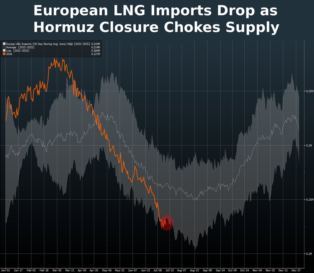SStapczynski's tweet photo. The Hormuz closure is choking LNG supplies to Europe 🇪🇺⚠️

European imports are down 33% year-over-year (on a 30-day moving avg basis). That's because Asia is taking more US LNG to replace supply stuck in the Persian Gulf

Also, Europe imports at lowest seasonal level since 2021 https://t.co/n827UM48WV