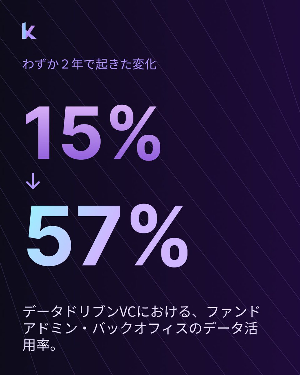Kurrantai_Japan's tweet photo. 【Edge Friday 📊】
データドリブンVCのファンド管理・バックオフィスへのデータ活用率が、わずか2年間で15%から57%へと急拡大。
バックオフィスについて語る人はいない。
だからこそ、この数字は重要だ。
(1/3) #EdgeFriday #VC https://t.co/wxsGrfbFvm