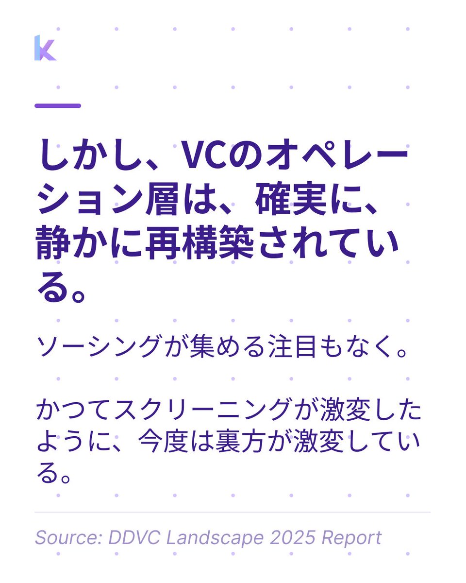 Kurrantai_Japan's tweet photo. 今日、57%がそれを変えた。
VCの運営レイヤーが、静かに再構築されている。
ソーシングほど注目されることなく。しかし同じ軌跡をたどりながら。
出典:Data Driven VC Landscape 2025
(3/3) #EdgeFriday https://t.co/7CxORROOR3