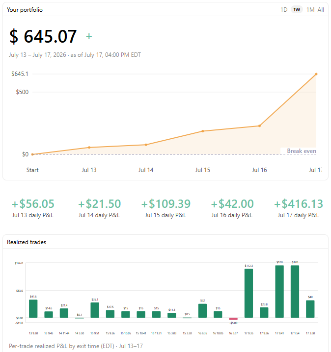 chen_meng98's tweet photo. 129x ROI in one week

Built an automated trading agent using @cursor_ai and executed on @AlpacaHQ.

📈 Weekly Result: +$645.07
💳 Tooling Cost: $5 (Cursor individual plan / week)

AI-trading is real, plus the agent can also suggest some funny way to spend the profit. https://t.co/Su8fzSIi0B