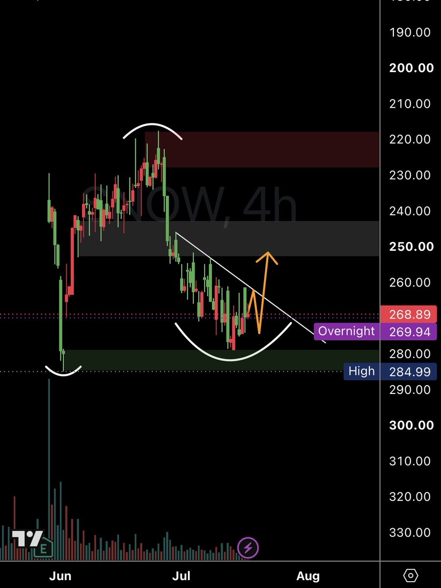 toastersicle's tweet photo. $SNOW looking bullish on the australian chart https://t.co/GIrm0J2V6K