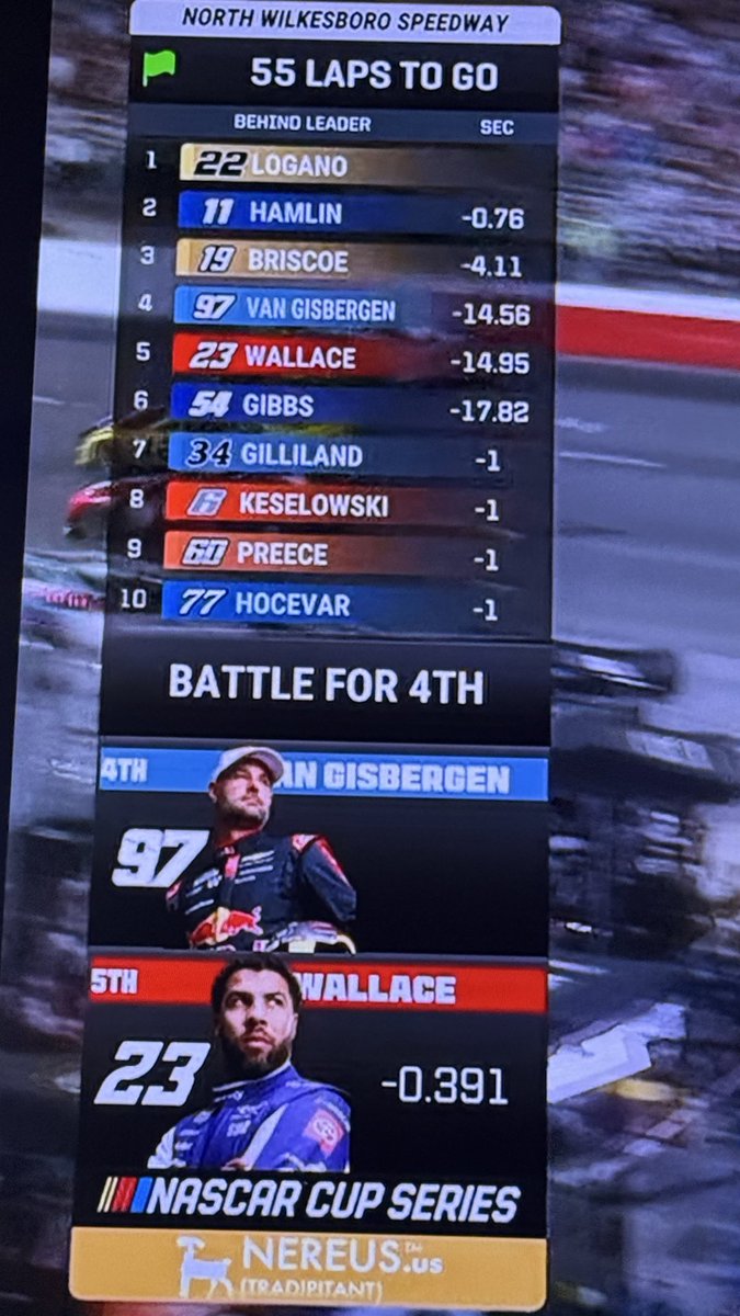 JupiterRisin's tweet photo. wtf only 6 cars on lead lap! Do better @NASCAR https://t.co/rAvnFp4v8I