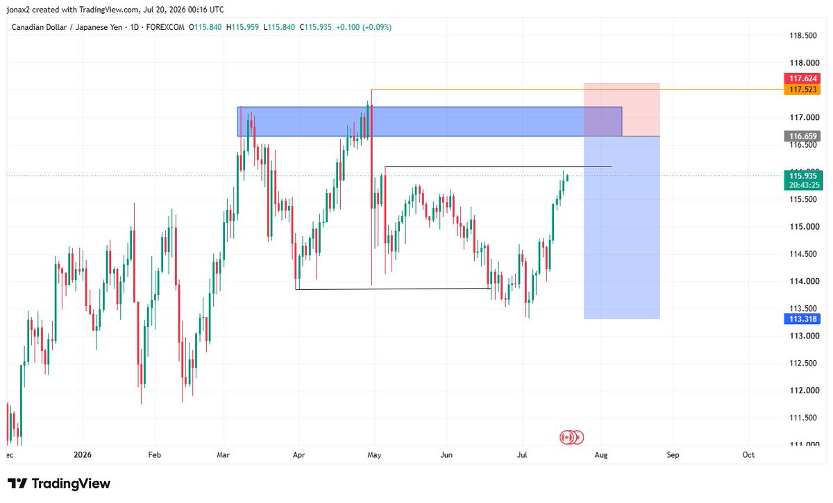 jonax042's tweet photo. Happy new week. Wishing everyone profitable week ahead.
I will be watching #CADJPY . For now.  You can set limit order.

I will drop the other outlook within the week as soon it get closer to entry.

The Chart speaks, I follow 📈 https://t.co/pmO4TPXQoh