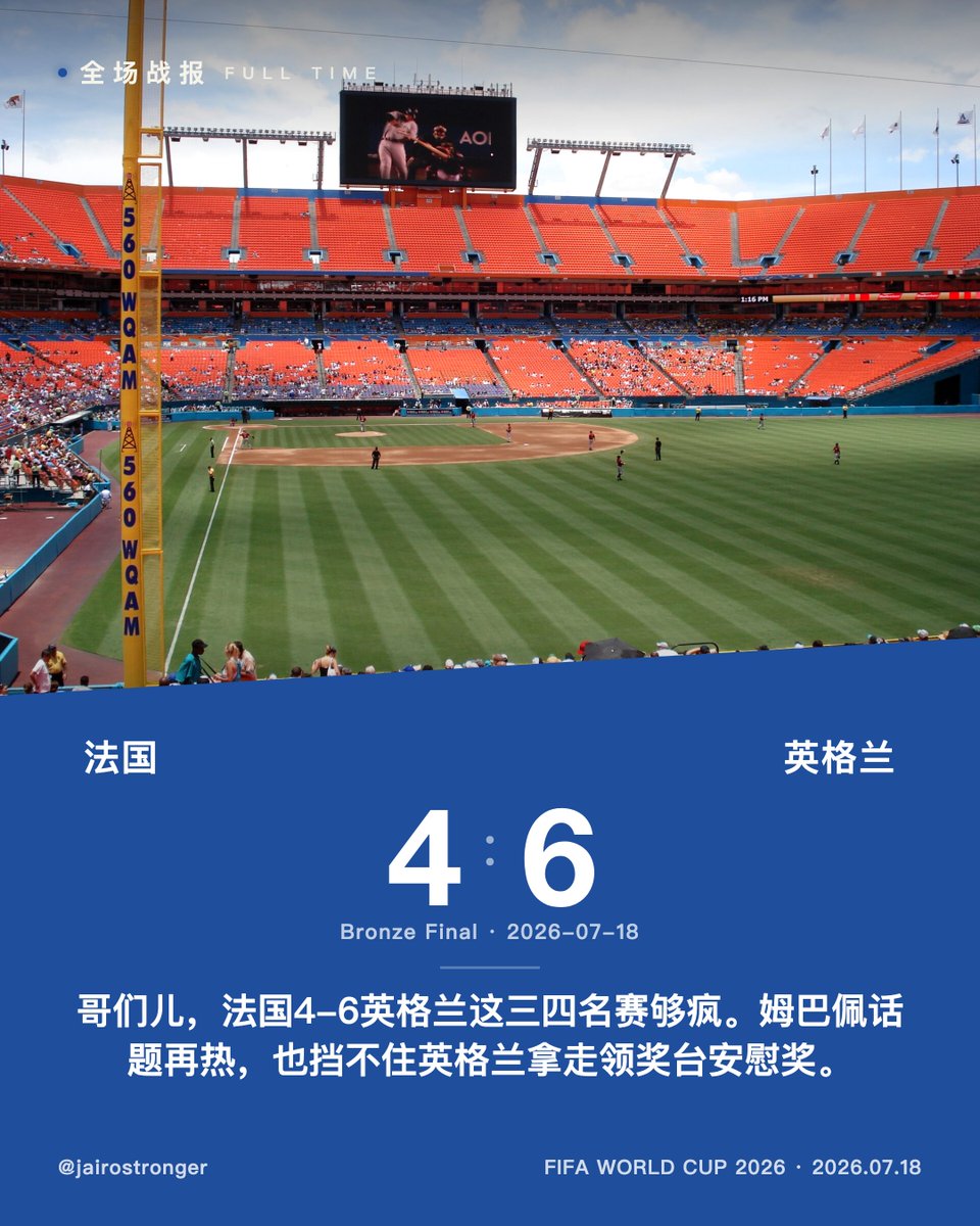 jairostronger's tweet photo. 哥们儿，法国4-6英格兰这三四名赛够疯。姆巴佩话题再热，也挡不住英格兰拿走领奖台安慰奖。#世界杯 https://t.co/ZnHaEg0SXu