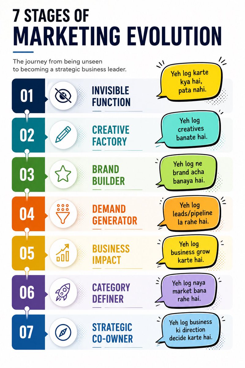shahsagar's tweet photo. 7 stages of Marketing Evolution https://t.co/cxO1drzlCe