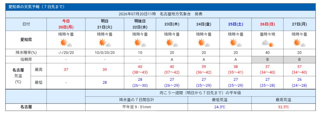 ngy2010's tweet photo. 明後日の予報で上限43℃なんて初めて見た気がするな...新時代の幕開けか https://t.co/ndeE2XAwKb