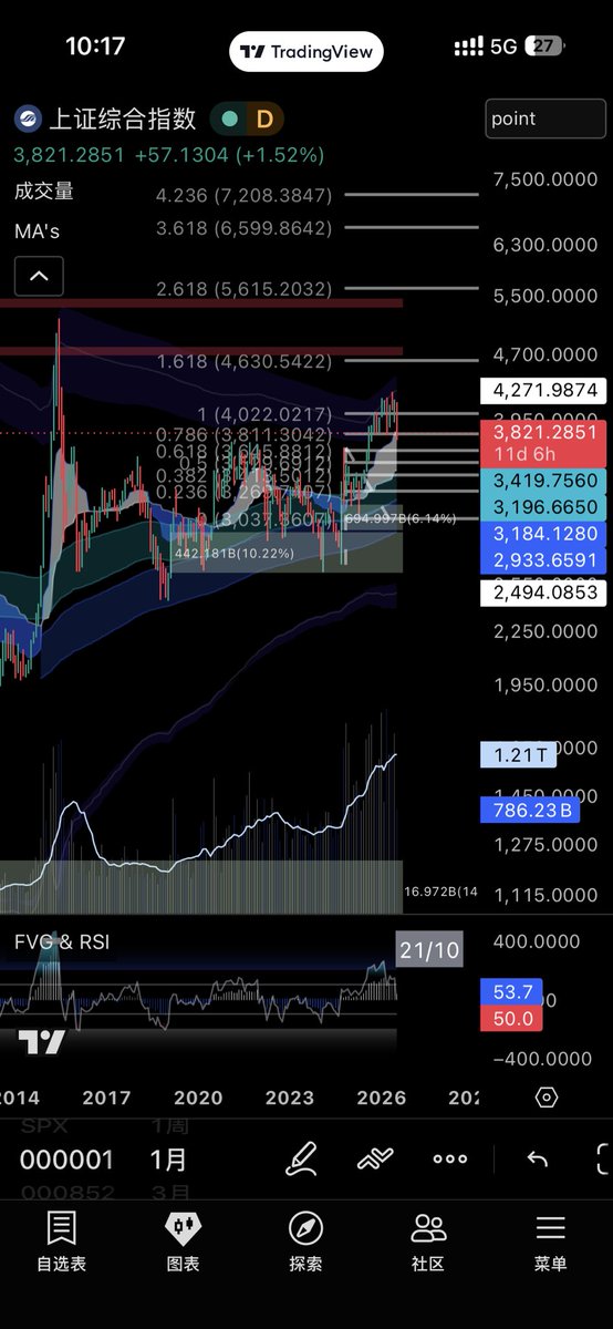 auvtrader's tweet photo. 关于A股。我认为中美对抗会让科技保持势头。流动性收紧会在今年第四季度给到一个绝佳的入场机会。到到时候芯片还有一波大行情。行情延续至2028年看到7000点。短期科技退潮资金会轮动到消费，医药，白酒保持大盘结构直至流动性改善 https://t.co/YjC0fr07rX