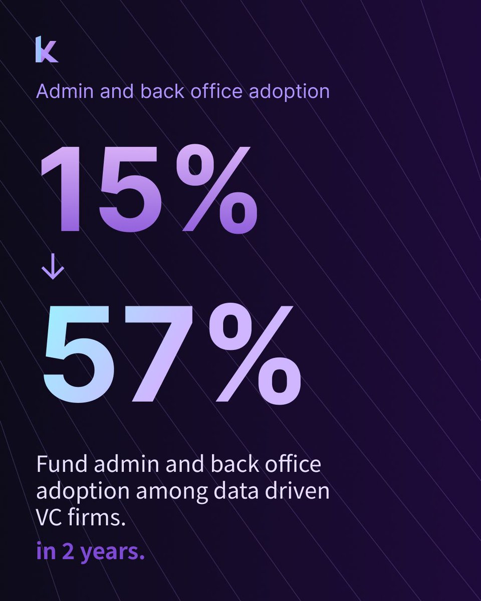 Kurrantai_en's tweet photo. Edge Friday 📊
15% to 57% in two years. Fund admin and back office adoption among data driven VC firms.
Nobody talks about back office.
That is exactly why this number matters.
(1/3) #EdgeFriday #VC https://t.co/5y7FV2NG3C