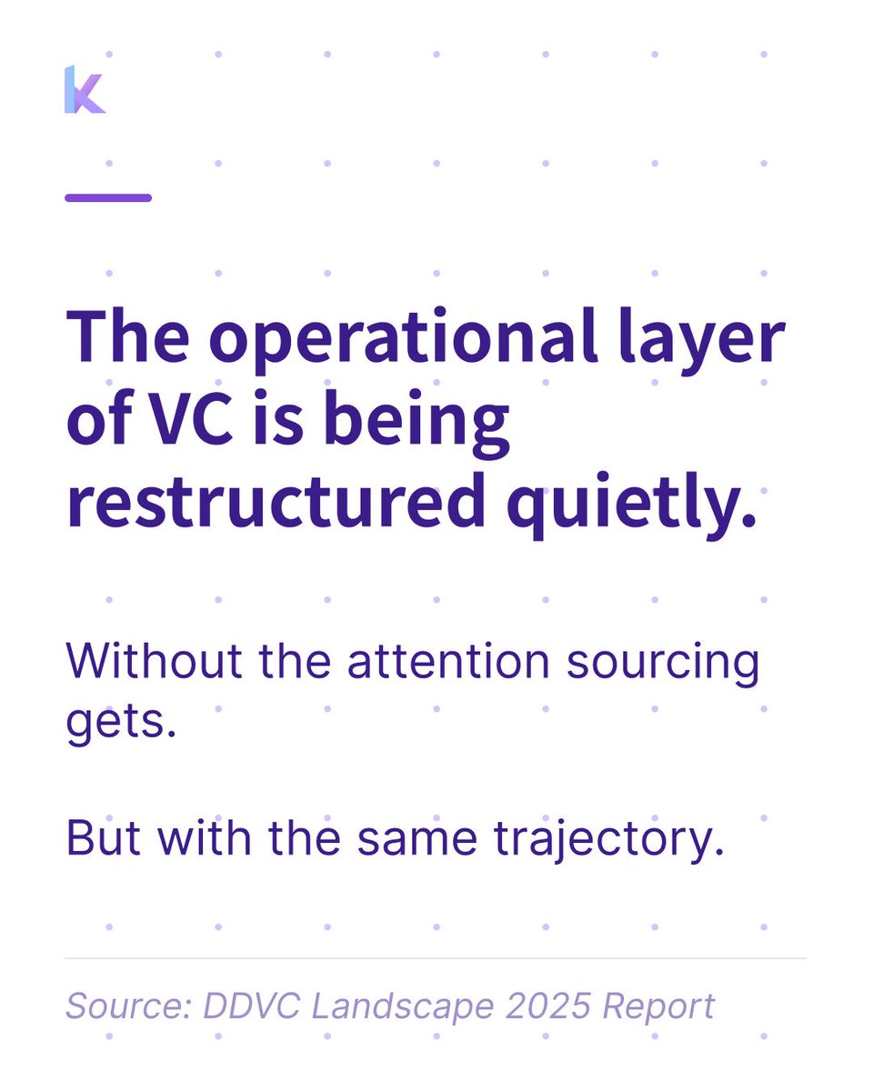 Kurrantai_en's tweet photo. Today 57% have changed that.
The operational layer of VC is being restructured quietly.
Without the attention sourcing gets. With the same trajectory.
Source: Data Driven VC Landscape 2025
(3/3) #EdgeFriday https://t.co/usJy9lpBEu