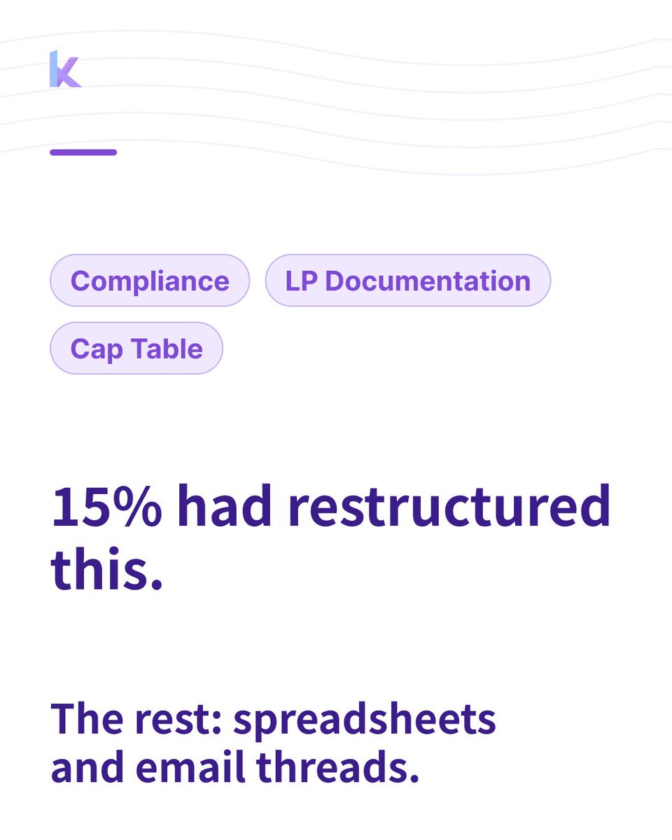 Kurrantai_en's tweet photo. Compliance tracking. LP documentation. Cap table management.
15% of data driven VCs had restructured this two years ago.
Spreadsheets and email threads for the rest. (2/3) https://t.co/G2XkOwOkhe