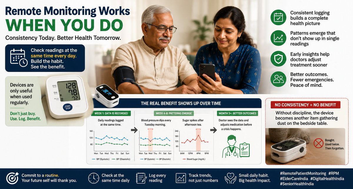 hspchen's tweet photo. Remote monitoring devices like BP monitors and pulse oximeters work best when readings are logged consistently, not just checked when symptoms appear. 

Most families buy the device, use it twice, then forget it exists. The real benefit shows up three months later. A pattern emerges. Blood pressure dips every Tuesday morning. Sugar spikes after afternoon tea. Doctor sees the data and adjusts medication before a crisis happens. 

But this only works if someone in the family commits to checking readings at the same time every day. Without that discipline, the device becomes another item gathering dust on the bedside table. 

#RemotePatientMonitoring #RPM #ElderCareIndia #DigitalHealthIndia #SeniorHealthIndia