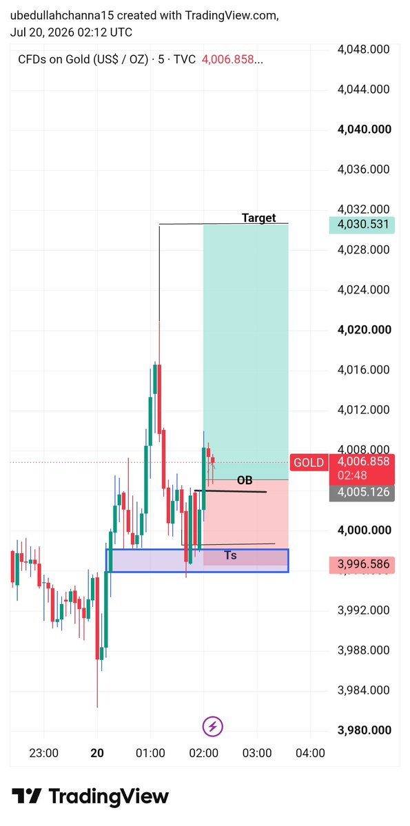 UbedullahC99660's tweet photo. #XAUUSD BUY SIGNAL 📉🔥

Buy  with run Price 
SL recently above 3995

Target 🎯 4006
Target 🎯 4015
Target 🎯 4030

#XAUUSD UPDATE BUY
join my telegram channel
https://t.co/kawpunZpia https://t.co/OdPh9S7h71