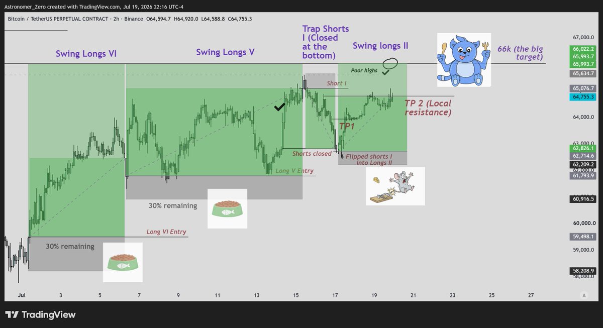 astronomer_zero's tweet photo. $btc - all the open trades summarized

"Astro do you still hold Long VI and Long V?"

Typical newcomer question. You are going to learn soon, that I operate with full transparency. If no hard SL has been hit nor I announce an exit of a trade, I still hold it.

So while the cat has her eyes on the trapped mouse finally being served, she will also receive 2 silver platters of tuna, she just doesn't know it yet.

Classic tunnel vision.