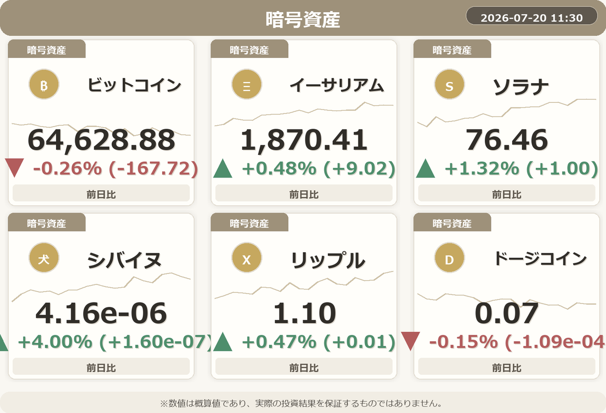 NISA_WINWIN's tweet photo. 📈 本日は休日なので暗号資産のみです！

暗号：シバイヌが急騰中！マジで注目だよ！
#NISA #FIRE #投資 https://t.co/98rDq0p4rA