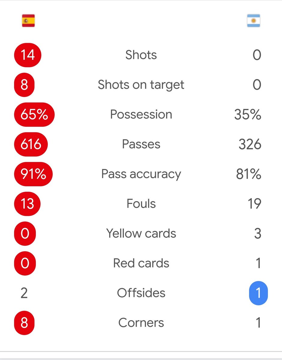 Aakhiri_Pastaaa's tweet photo. @tancredipalmeri Argentina spent more time picking fights than picking passes. The stats don't lie—

😄Spain dominated from start to finish. When you can't win the game, don't try to win the brawl. 
The scoreboard and stats speak Louder than tantrums😄. Cry louder..... https://t.co/effGuUSbpi