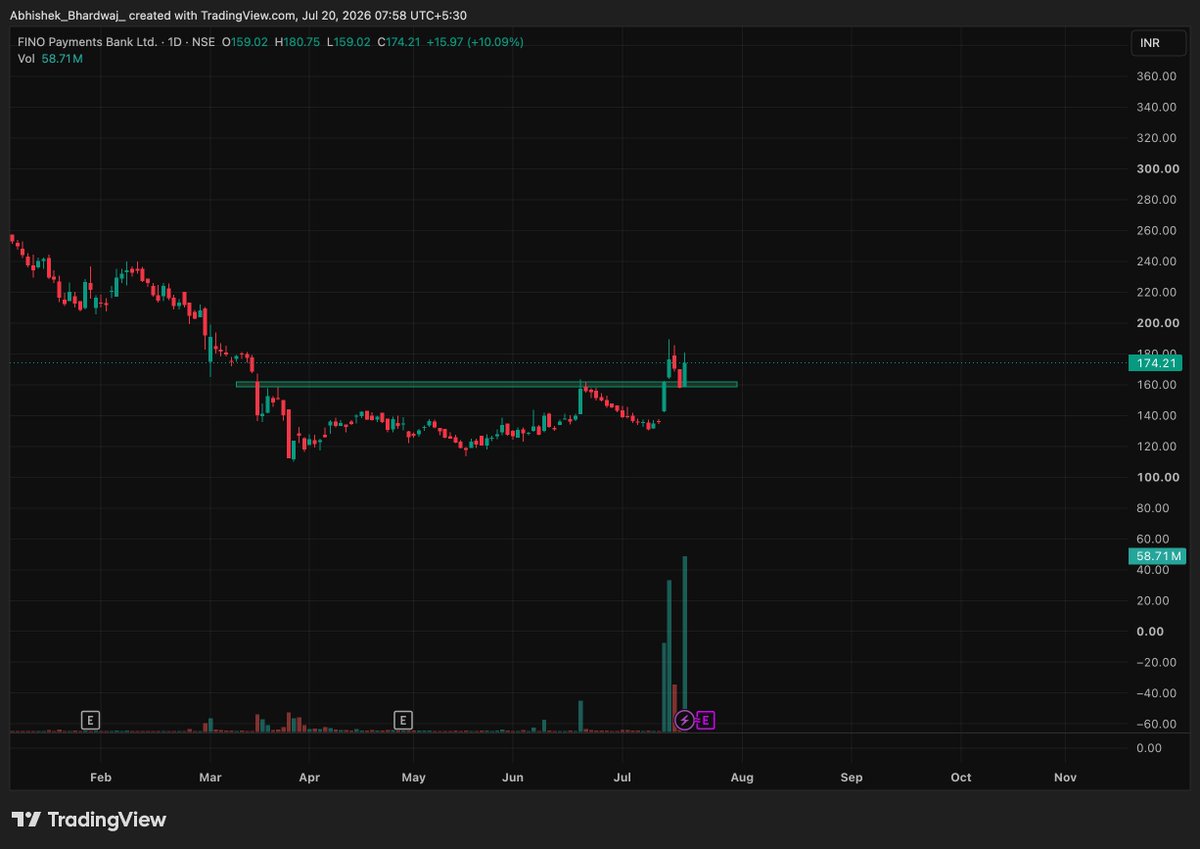 yesabhie's tweet photo. #fino payment bank breakout retest then again started for a journey. https://t.co/u1TojwPXxo